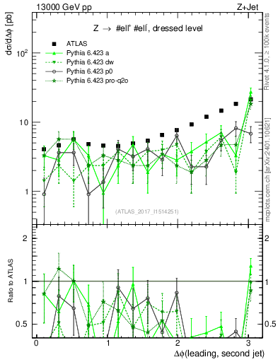 Plot of jj.dphi in 13000 GeV pp collisions