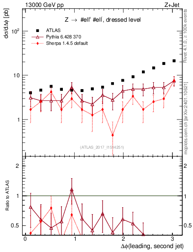 Plot of jj.dphi in 13000 GeV pp collisions