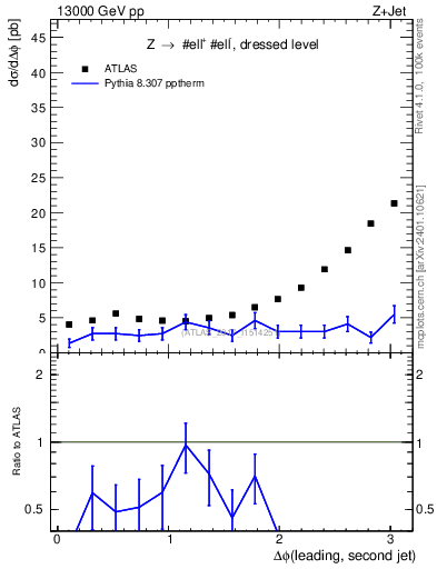 Plot of jj.dphi in 13000 GeV pp collisions