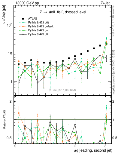 Plot of jj.dphi in 13000 GeV pp collisions