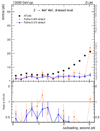 Plot of jj.dphi in 13000 GeV pp collisions