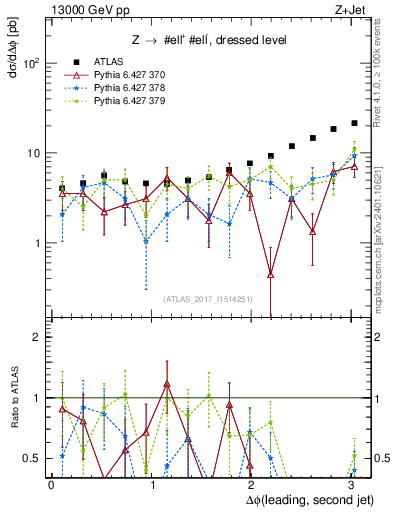 Plot of jj.dphi in 13000 GeV pp collisions