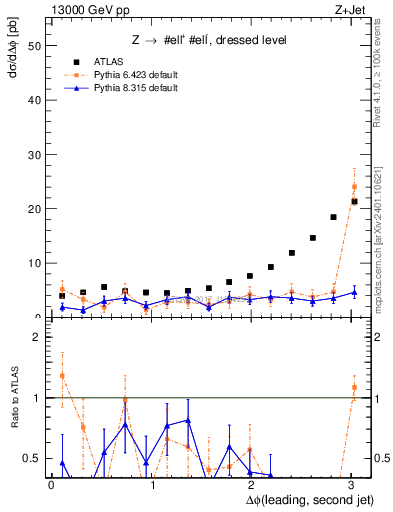 Plot of jj.dphi in 13000 GeV pp collisions