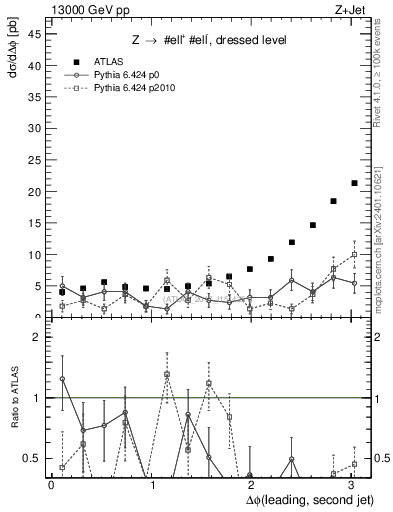 Plot of jj.dphi in 13000 GeV pp collisions