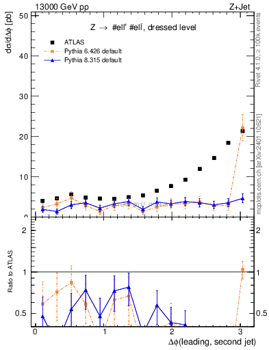 Plot of jj.dphi in 13000 GeV pp collisions