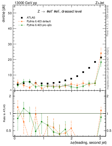 Plot of jj.dphi in 13000 GeV pp collisions