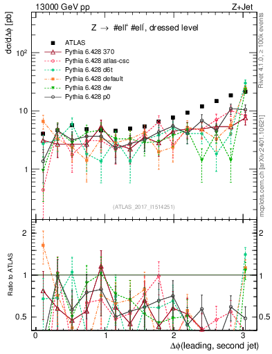 Plot of jj.dphi in 13000 GeV pp collisions