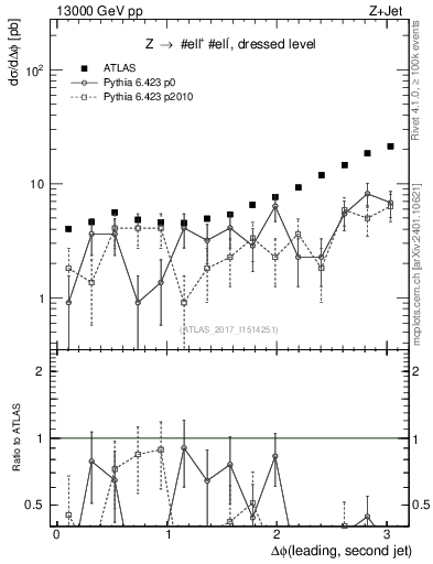 Plot of jj.dphi in 13000 GeV pp collisions