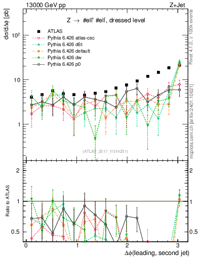 Plot of jj.dphi in 13000 GeV pp collisions