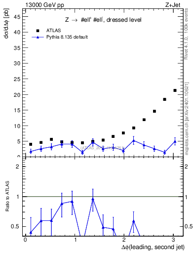 Plot of jj.dphi in 13000 GeV pp collisions
