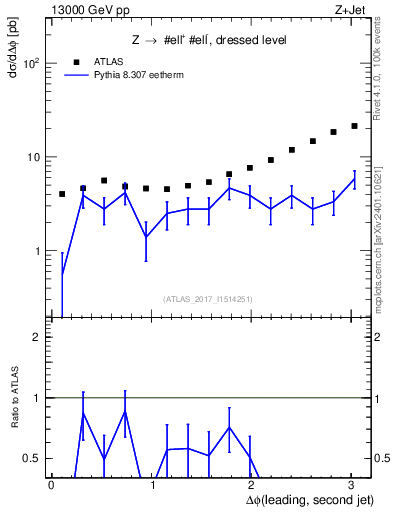 Plot of jj.dphi in 13000 GeV pp collisions