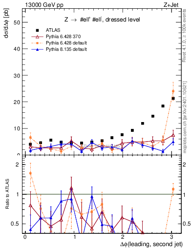 Plot of jj.dphi in 13000 GeV pp collisions
