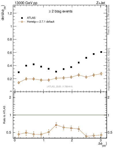 Plot of jj.dphi in 13000 GeV pp collisions