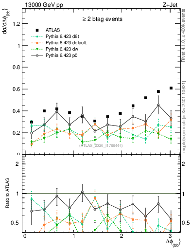 Plot of jj.dphi in 13000 GeV pp collisions