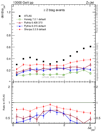 Plot of jj.dphi in 13000 GeV pp collisions