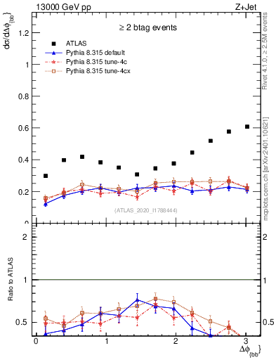 Plot of jj.dphi in 13000 GeV pp collisions