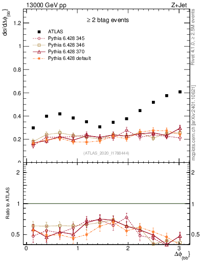 Plot of jj.dphi in 13000 GeV pp collisions
