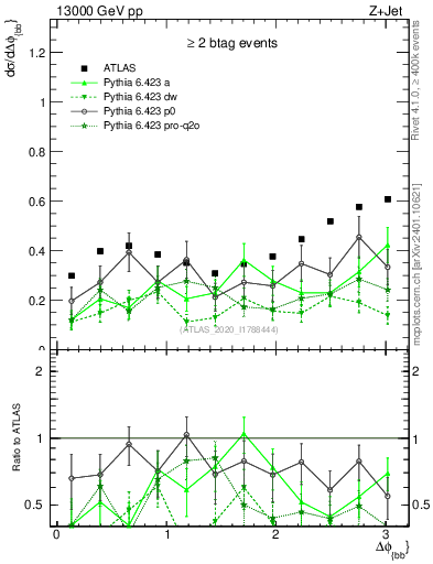 Plot of jj.dphi in 13000 GeV pp collisions