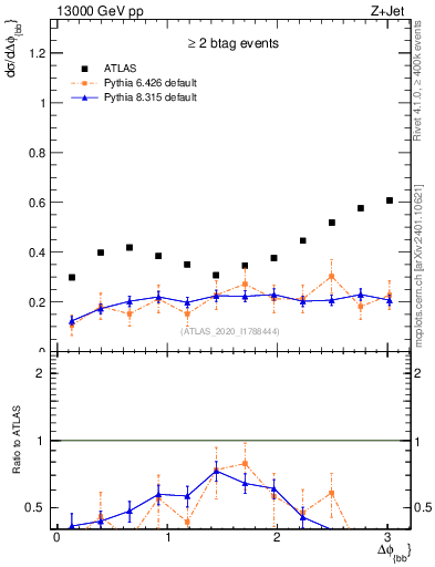 Plot of jj.dphi in 13000 GeV pp collisions