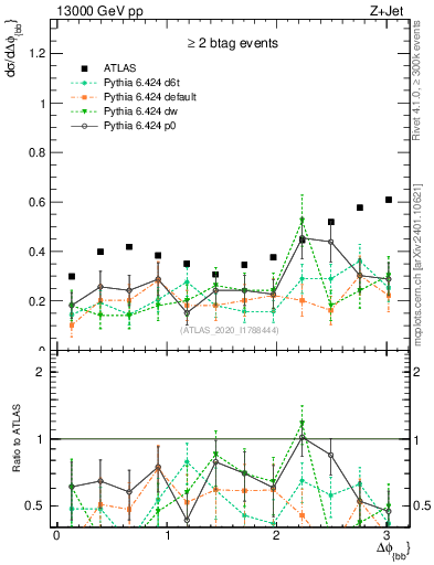 Plot of jj.dphi in 13000 GeV pp collisions