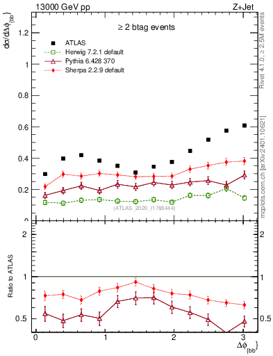 Plot of jj.dphi in 13000 GeV pp collisions