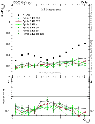 Plot of jj.dphi in 13000 GeV pp collisions