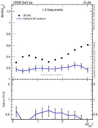 Plot of jj.dphi in 13000 GeV pp collisions
