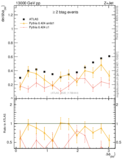 Plot of jj.dphi in 13000 GeV pp collisions