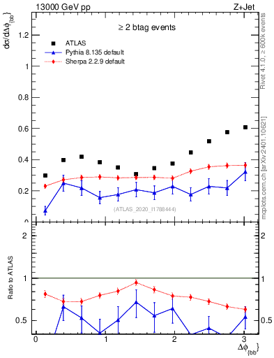 Plot of jj.dphi in 13000 GeV pp collisions