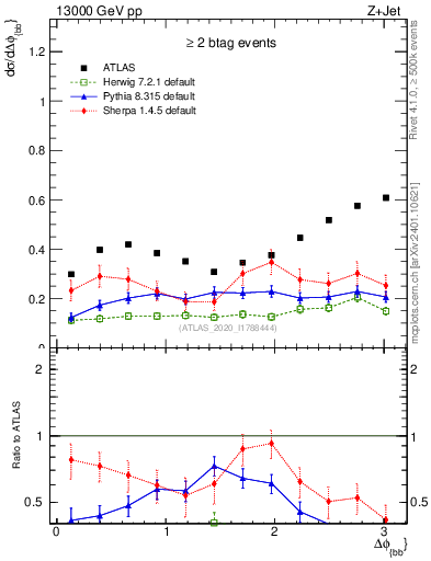 Plot of jj.dphi in 13000 GeV pp collisions