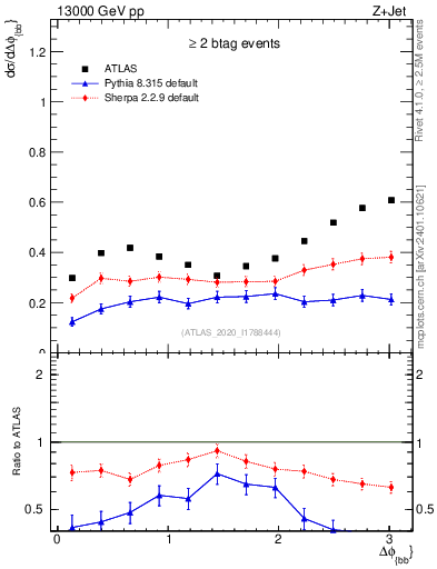 Plot of jj.dphi in 13000 GeV pp collisions