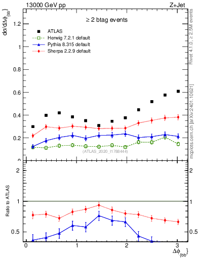 Plot of jj.dphi in 13000 GeV pp collisions