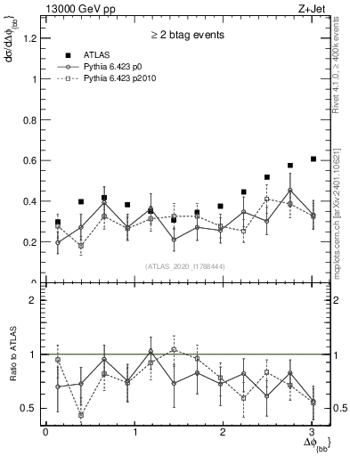 Plot of jj.dphi in 13000 GeV pp collisions