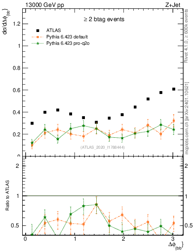 Plot of jj.dphi in 13000 GeV pp collisions