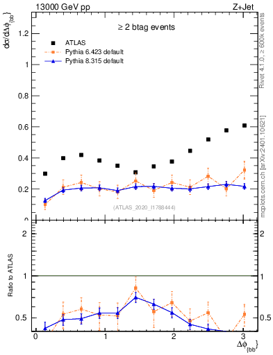 Plot of jj.dphi in 13000 GeV pp collisions