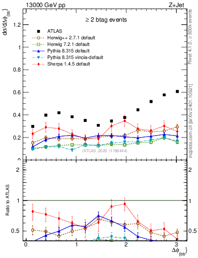 Plot of jj.dphi in 13000 GeV pp collisions