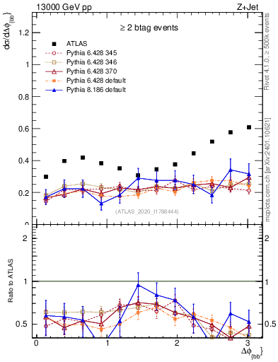 Plot of jj.dphi in 13000 GeV pp collisions