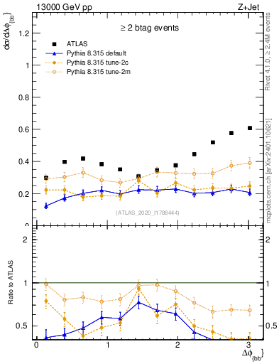 Plot of jj.dphi in 13000 GeV pp collisions