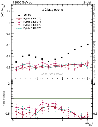 Plot of jj.dphi in 13000 GeV pp collisions