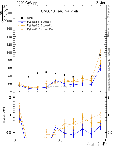 Plot of jj.dpt.rel in 13000 GeV pp collisions
