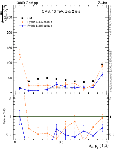Plot of jj.dpt.rel in 13000 GeV pp collisions