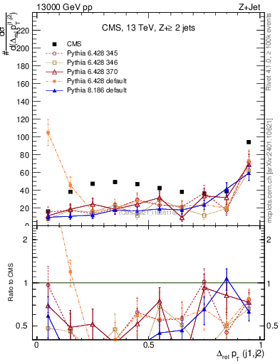 Plot of jj.dpt.rel in 13000 GeV pp collisions