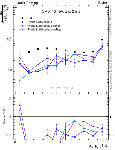 Plot of jj.dpt.rel in 13000 GeV pp collisions