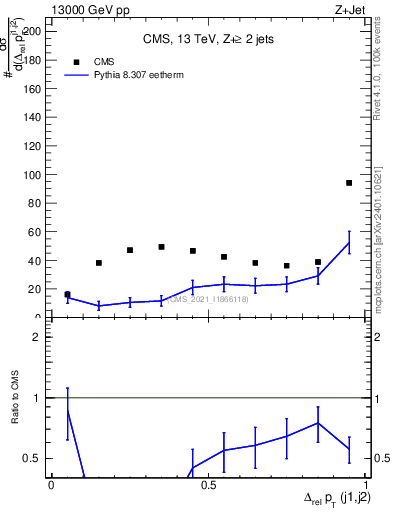 Plot of jj.dpt.rel in 13000 GeV pp collisions