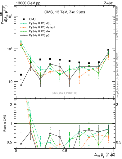 Plot of jj.dpt.rel in 13000 GeV pp collisions