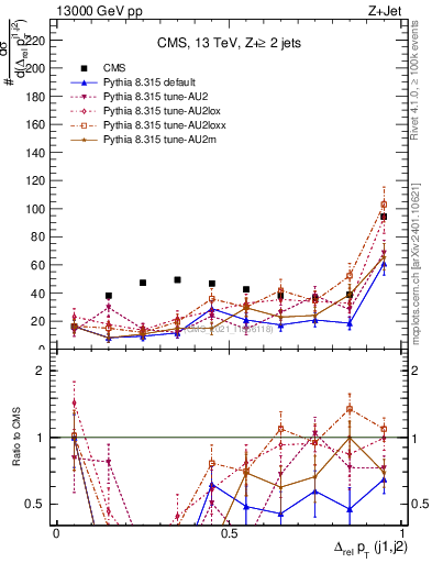 Plot of jj.dpt.rel in 13000 GeV pp collisions