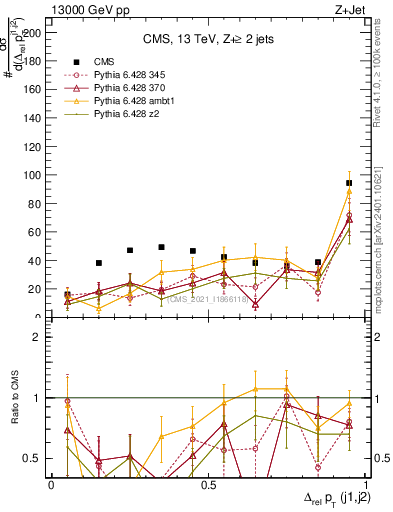 Plot of jj.dpt.rel in 13000 GeV pp collisions