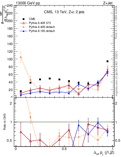 Plot of jj.dpt.rel in 13000 GeV pp collisions