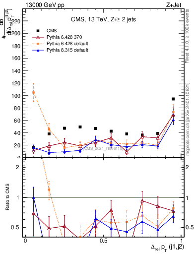 Plot of jj.dpt.rel in 13000 GeV pp collisions