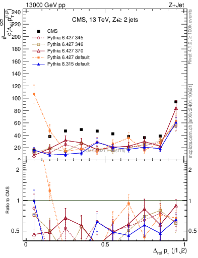 Plot of jj.dpt.rel in 13000 GeV pp collisions